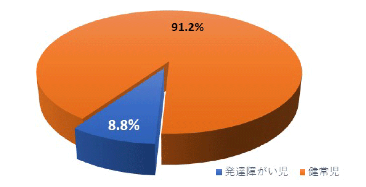 通常の学級に在籍する特別な教育支援を必要とする児童生徒に関する調査結果